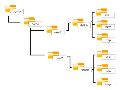 Courier-imapのMaildirを調べる